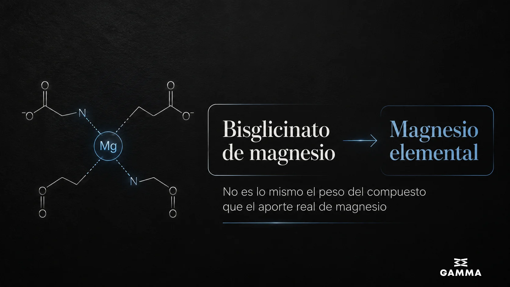 Diagrama sobre bisglicinato de magnesio y magnesio elemental