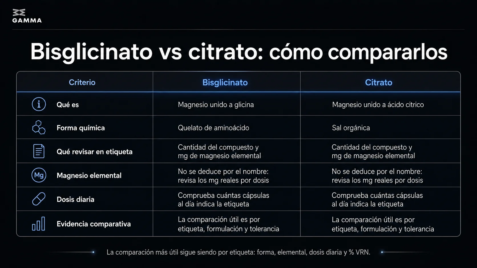 Tabla comparativa de Gamma Health para comparar magnesio bisglicinato y citrato por forma, elemental, dosis diaria y evidencia.