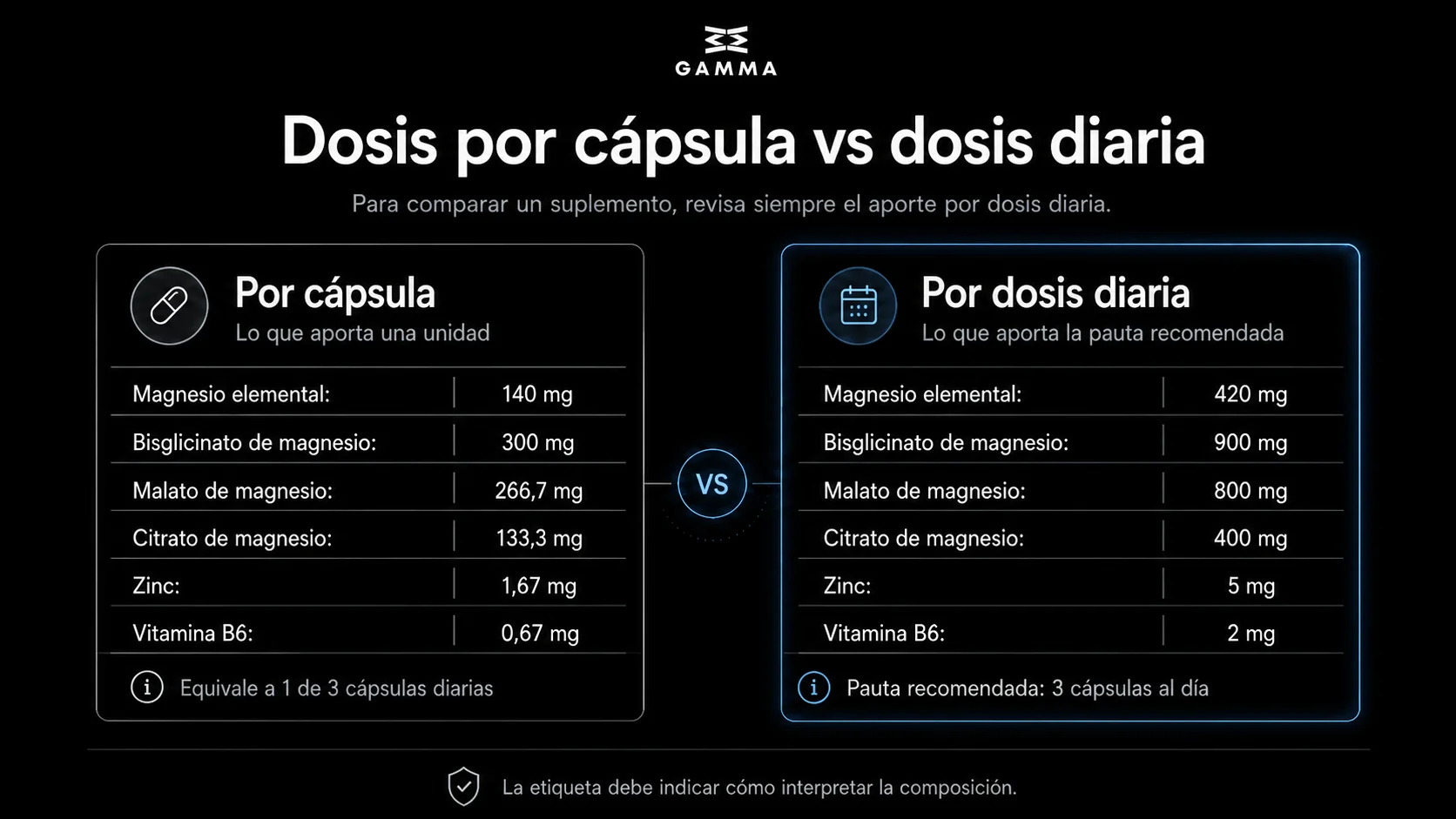 Comparativa de Gamma Health entre dosis por cápsula y dosis diaria en un suplemento de magnesio.