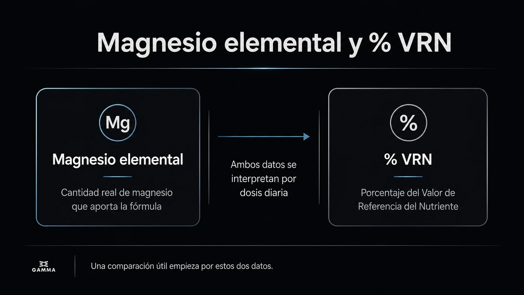 Infografía de Gamma Health que explica la relación entre magnesio elemental y porcentaje VRN por dosis diaria.