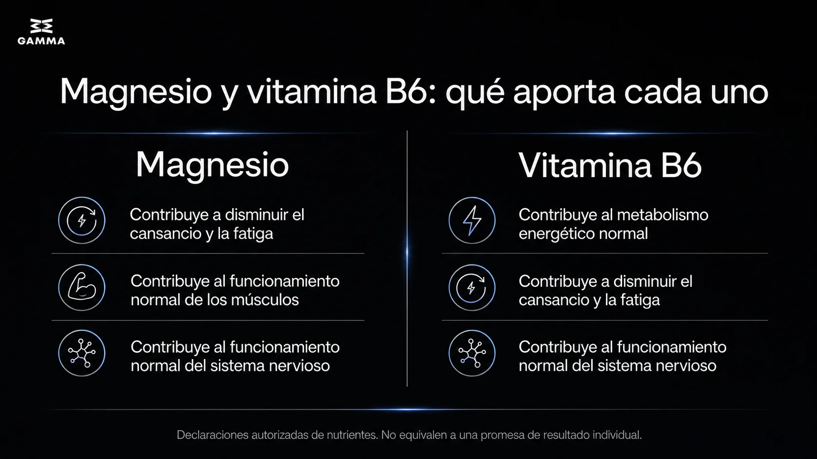 Comparativa visual de Gamma Health sobre declaraciones autorizadas del magnesio y la vitamina B6.