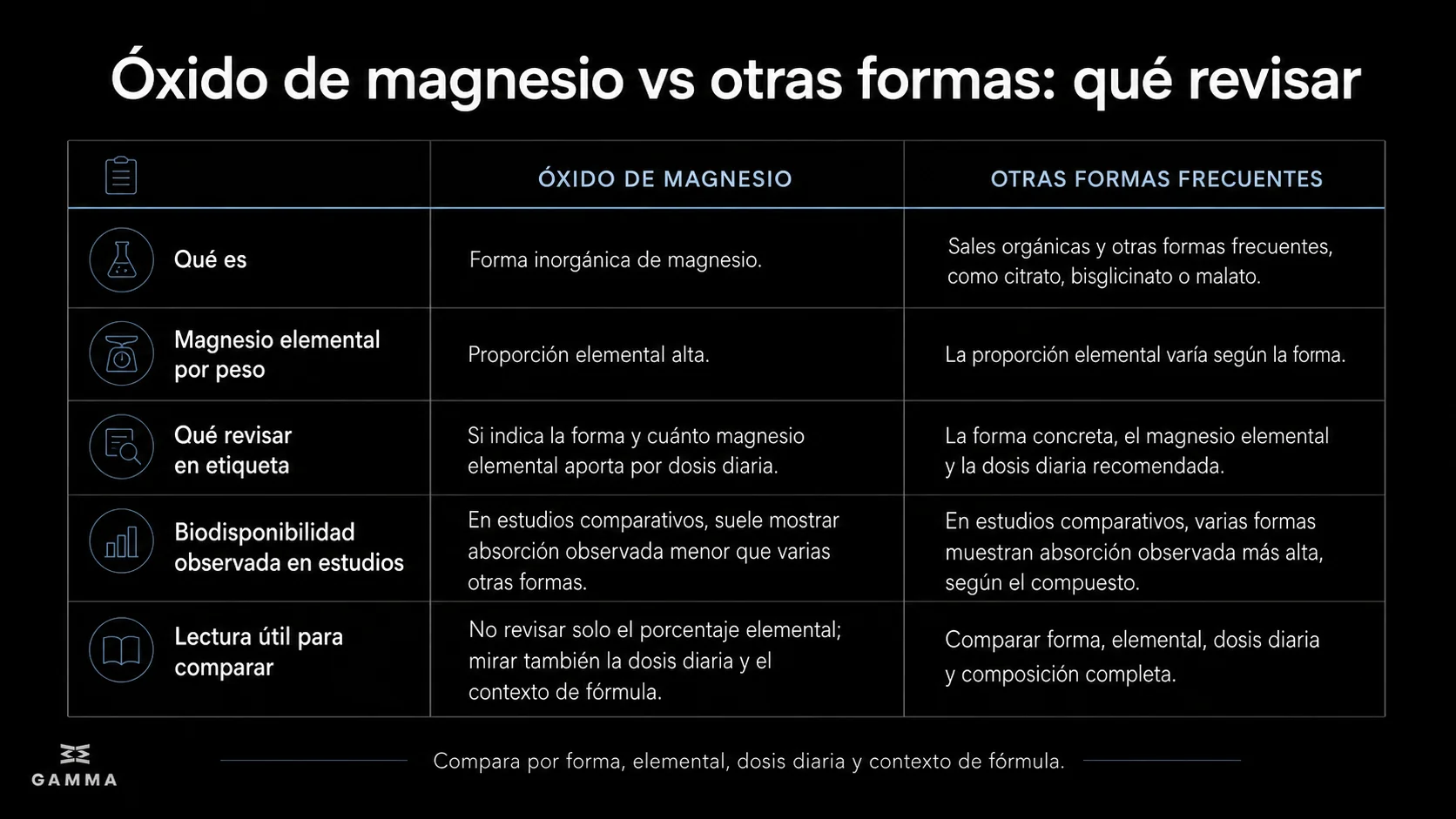 Taula comparativa de Gamma Health sobre òxid de magnesi davant d’altres formes freqüents i què revisar a l’etiqueta.